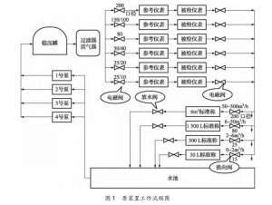 水流量標準裝置若干問題的解決對策