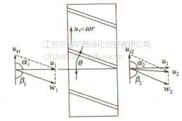 天然氣流量計(jì)的結(jié)構(gòu)與原理
