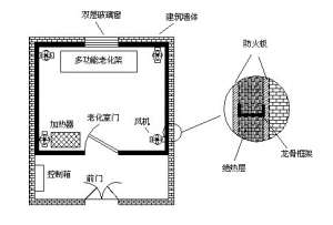 高溫老化房如何設(shè)計才能確保保溫隔熱效果及溫度均勻？