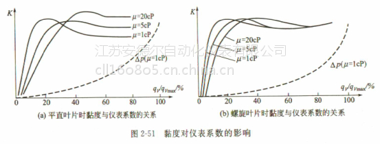 天然氣流量計的結(jié)構(gòu)與原理