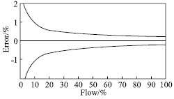 如何提高質(zhì)量流量計(jì)的實(shí)用準(zhǔn)確度